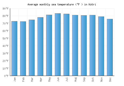 Kotri average sea temperature chart (Fahrenheit)