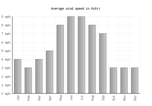 Kotri average winspeed by month (mph)