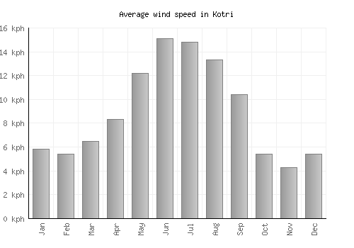 Kotri average winspeed by month (km/h)