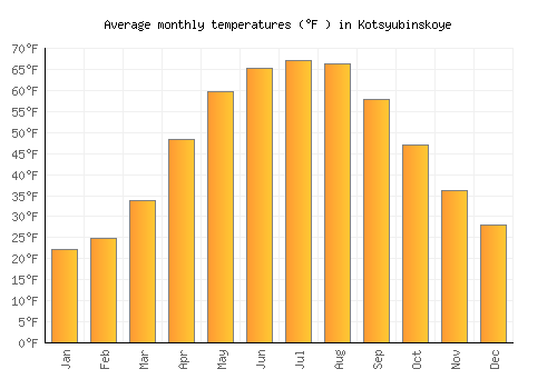 Kotsyubinskoye average temperature chart (Fahrenheit)