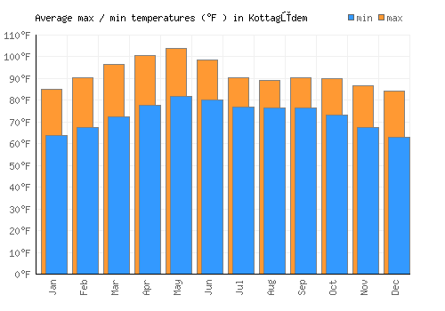 Kottagūdem average minimum / maximum temperatures (Fahrenheit)