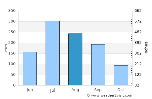 Kottagūdem average rain in August