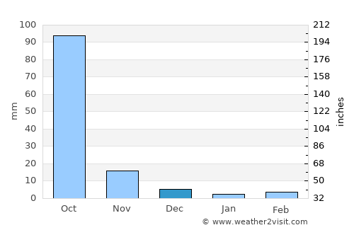 Kottagūdem average rain in December