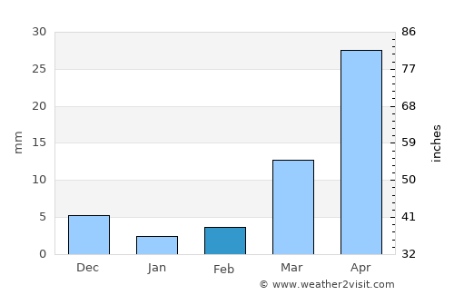 Kottagūdem average rain in February