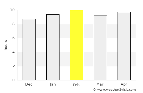 Kottagūdem average rain in February