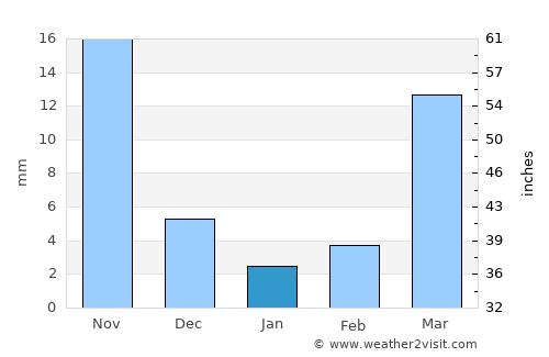 Kottagūdem average rain in January