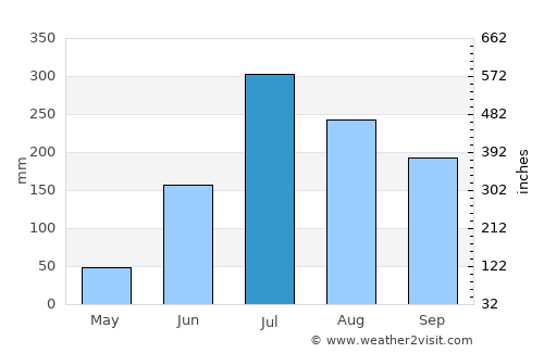 Kottagūdem average rain in July