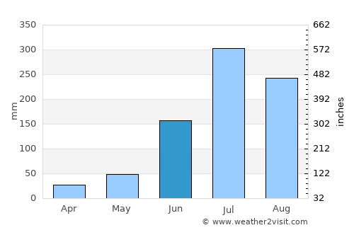 Kottagūdem average rain in June