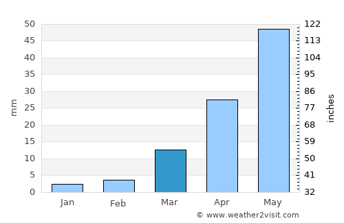 Kottagūdem average rain in March