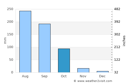 Kottagūdem average rain in October