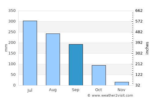 Kottagūdem average rain in September