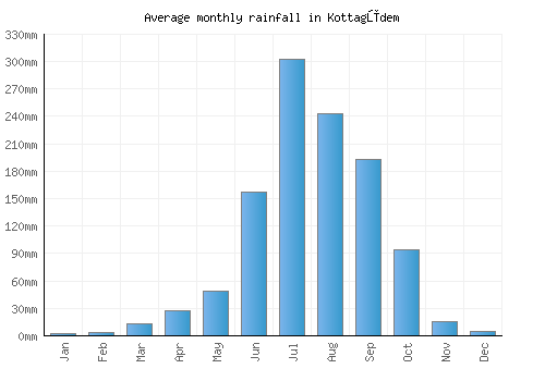 Kottagūdem monthly rainfall chart (mm)