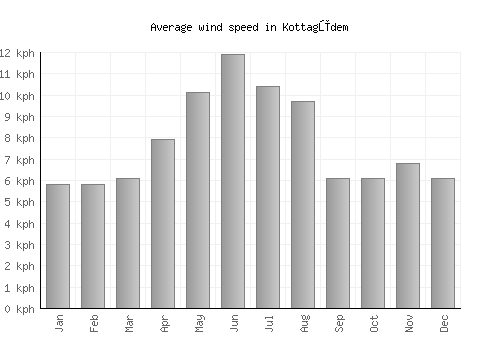Kottagūdem average winspeed by month (km/h)