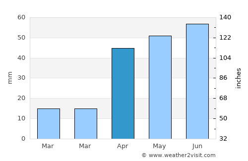 Kottaiyūr average rain in April
