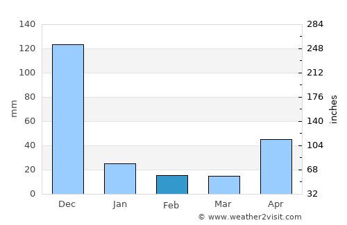Kottaiyūr average rain in February