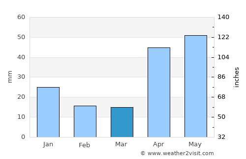 Kottaiyūr average rain in March