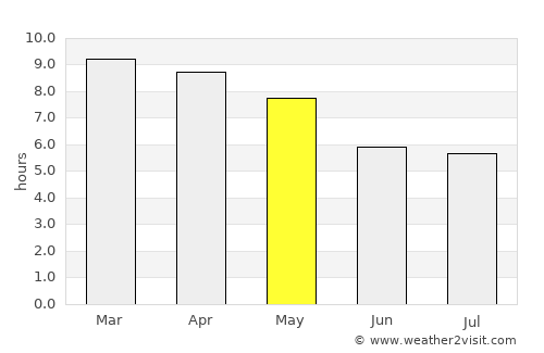 Kottaiyūr average rain in May