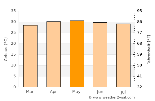 Kottaiyūr average temperature in May