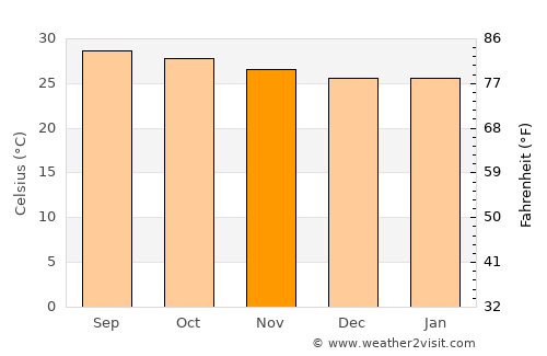 Kottaiyūr average temperature in November