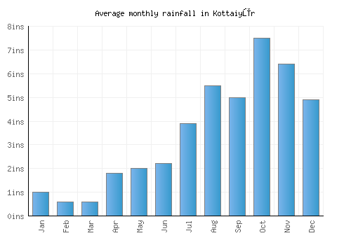 Kottaiyūr monthly rainfall chart (inches)