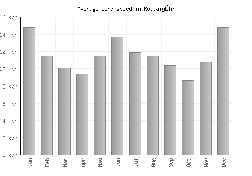 Kottaiyūr average winspeed by month (km/h)