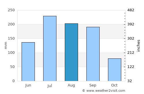Kottapalli average rain in August