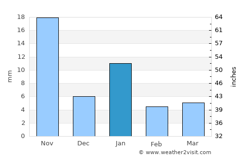 Kottapalli average rain in January