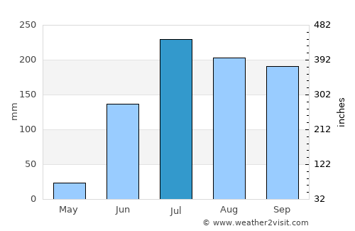 Kottapalli average rain in July