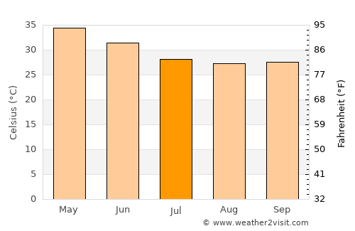 Kottapalli average temperature in July