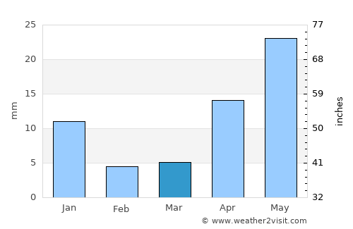 Kottapalli average rain in March