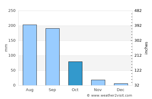 Kottapalli average rain in October