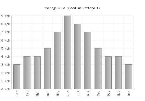 Kottapalli average winspeed by month (mph)