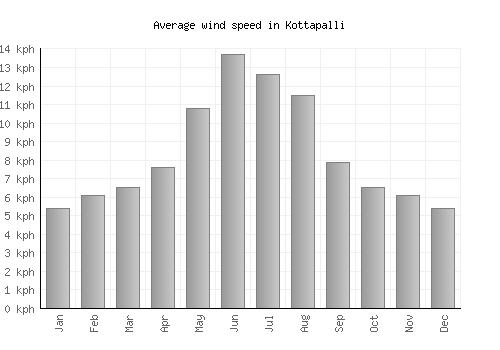 Kottapalli average winspeed by month (km/h)