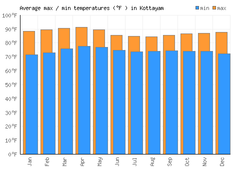 Kottayam average minimum / maximum temperatures (Fahrenheit)