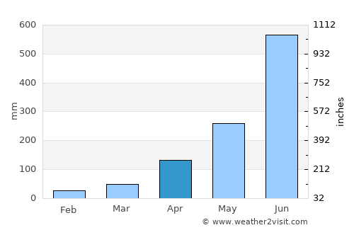 Kottayam average rain in April