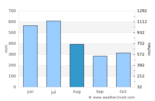 Kottayam average rain in August