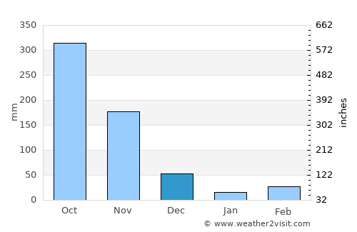 Kottayam average rain in December