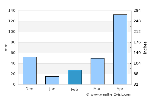 Kottayam average rain in February