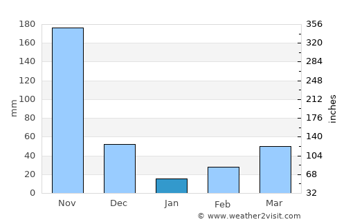 Kottayam average rain in January