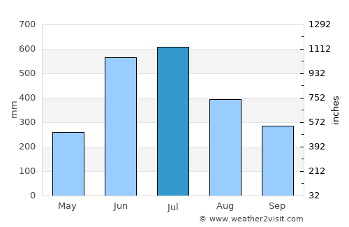 Kottayam average rain in July