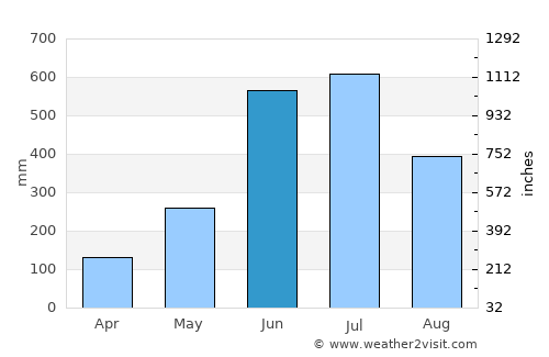 Kottayam average rain in June