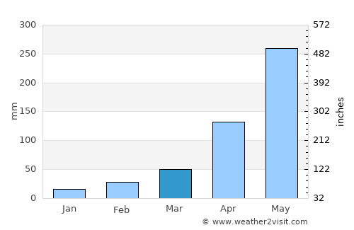 Kottayam average rain in March