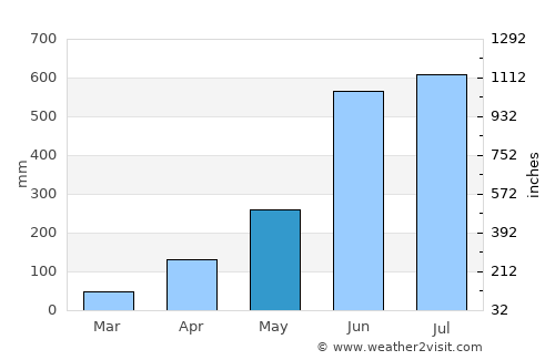 Kottayam average rain in May