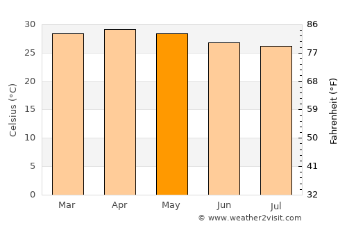 Kottayam average temperature in May
