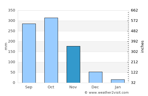 Kottayam average rain in November