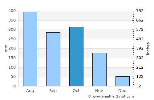 Kottayam average rain in October