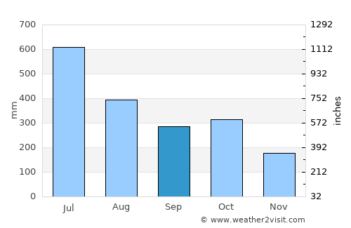 Kottayam average rain in September