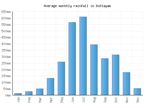 Kottayam monthly rainfall chart (mm)