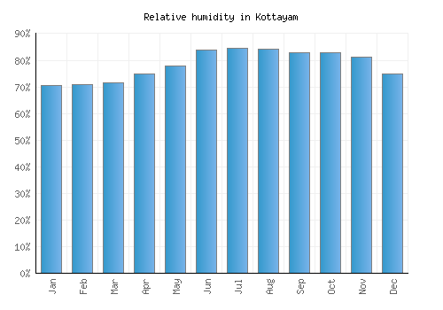 Kottayam relative humidity averages