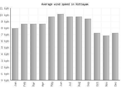 Kottayam average winspeed by month (km/h)